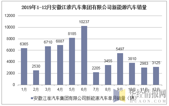 江淮新能源汽车发展图表（江淮新能源汽车发展图表分析）-图1