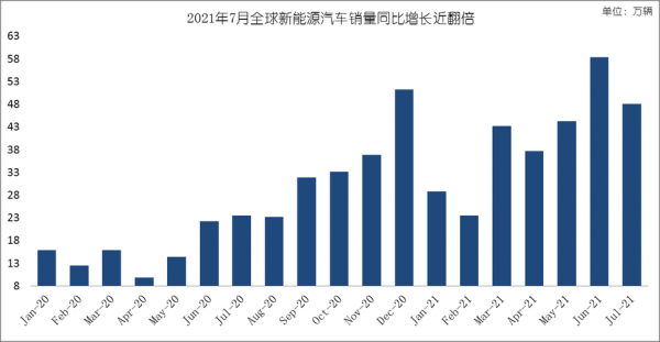 世界新能源汽车产量（全球新能源汽车产销量）-图2