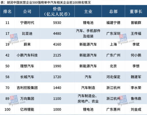 500强新能源汽车（新能源百强）-图3