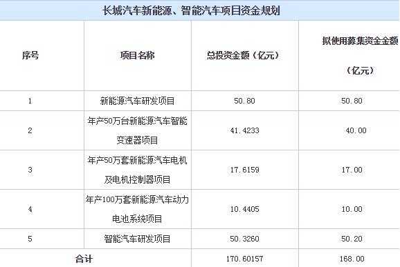 长城新能源汽车发展历史（长城新能源汽车产能布局）-图3