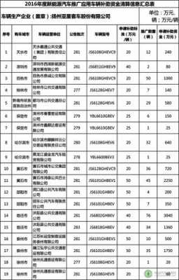 20年新能源汽车（20新能源汽车补贴金额统计表）