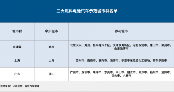 新能源汽车示范城市（新能源示范城市名单）