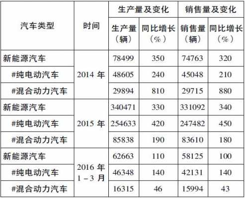 新能源汽车统计（新能源汽车统计表模板）-图3