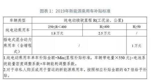 昆明新能源汽车补贴标准（纯电动车补贴标准 昆明）-图3