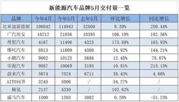 9月上线新能源汽车（新能源汽车9月交付量）-图2