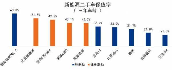 新能源汽车3年保值率（新能源汽车3年保值率排名）-图2