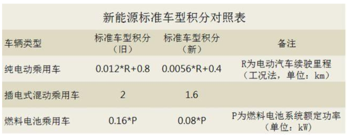 新能源汽车碳积分政策（新能源碳指标）-图2