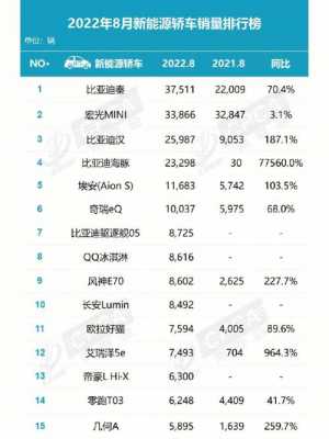 新能源汽车销时排行（新能源汽车车企销量排行）-图1