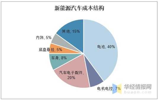 新能源汽车主要构成（新能源汽车主要构成为）-图3