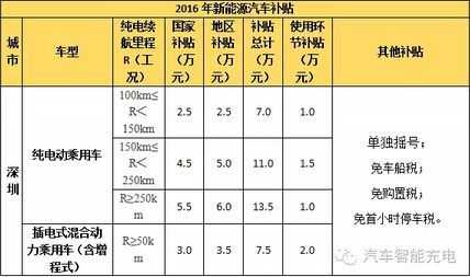 新能源汽车补贴天津（天津 新能源汽车 补贴）-图2