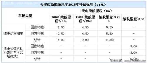 新能源汽车补贴天津（天津 新能源汽车 补贴）