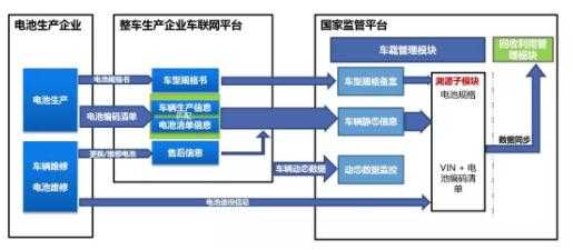 新能源汽车溯源管理系统（新能源车辆信息）