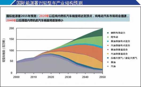 2050年新能源汽车（20202035新能源汽车）-图3