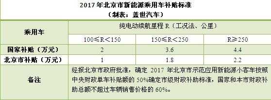 新能源汽车补贴北京（新能源汽车补贴北京最新政策）