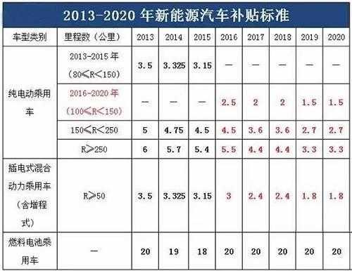 新能源汽车补贴北京（新能源汽车补贴北京最新政策）-图3