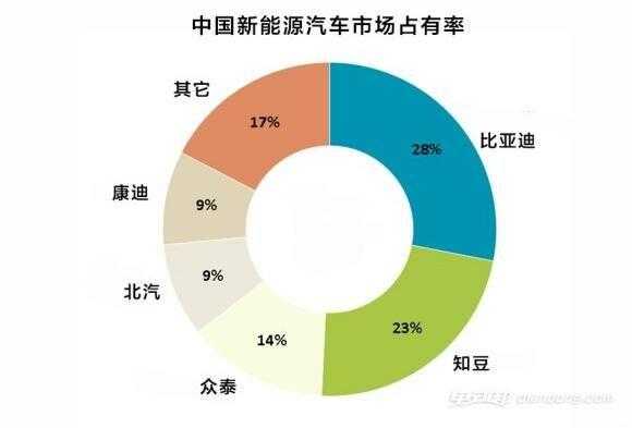 新能源汽车DC市场（新能源车市场占有率排名）-图3