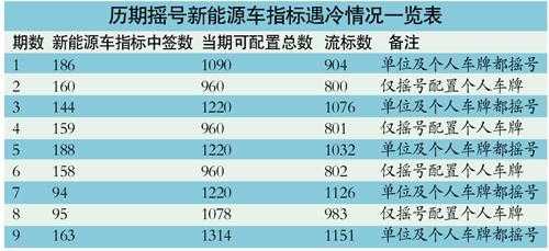 汽车新能源摇号人数（新能源摇号每年多少个指标）-图3