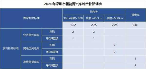 深圳购新能源汽车政策（深圳购新能源汽车政策补贴）