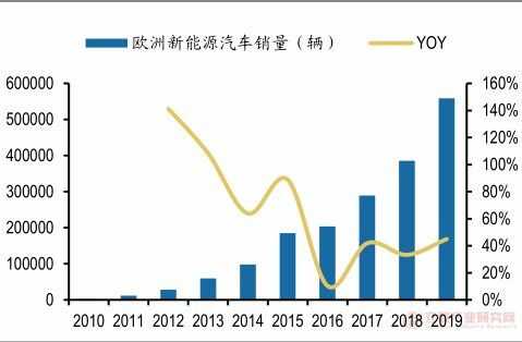 欧洲新能源汽车发展（欧洲新能源汽车发展状况如何）