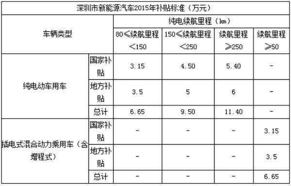 深圳_新能源汽车补贴（深圳新能源汽车补贴进度查询）-图2