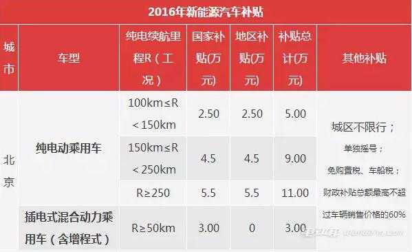 北京汽车新能源ec补贴（北京新能源汽车补贴政策2020）-图2