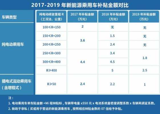 新能源汽车里程补贴（新能源补贴怎么计算）