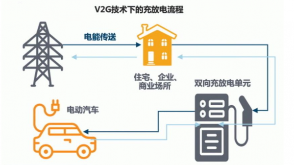 新能源ve汽车（新能源汽车v2g）