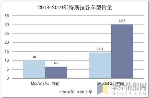 特斯拉新能源汽车产量（特斯拉新能源汽车市场分析）-图3