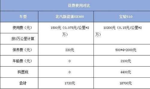 新能源汽车购置费（新能源汽车购置费怎么算）-图2