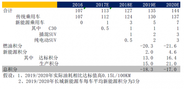 新能源汽车积分油耗（新能源积分和油耗积分）-图3