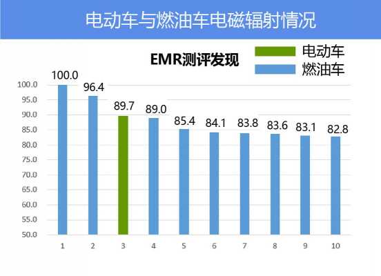 北汽新能源汽车辐射（新能源车辐射到底多大?）