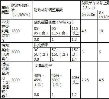 新能源汽车补贴发放时间（新能源汽车补贴发放时间查询）-图3