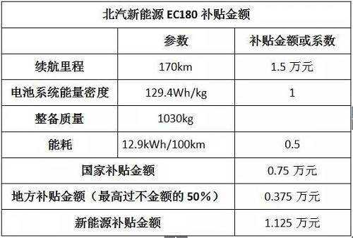 北汽新能源汽车补贴（北汽新能源汽车的补助标准是多少）-图2