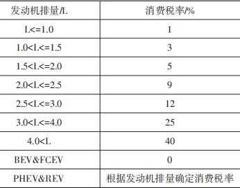 新能源汽车产税率（新能源汽车税点）