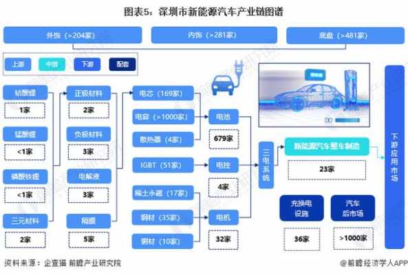 新能源汽车全产业链展（新能源汽车产业链细分）-图3