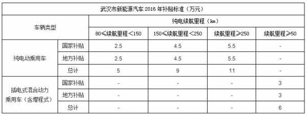 武汉新能源汽车补贴（武汉新能源汽车补贴政策）-图1