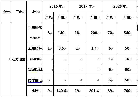 厦门新能源汽车产值（厦门新能源汽车数量）-图3