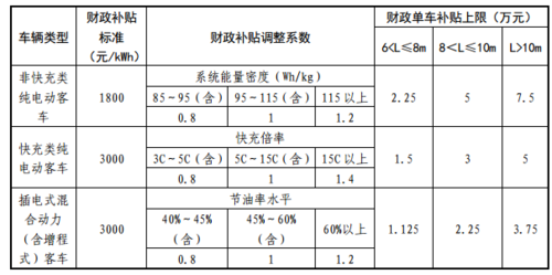 文山新能源汽车补贴（云南省新能源汽车 地方补贴申报流程）-图3