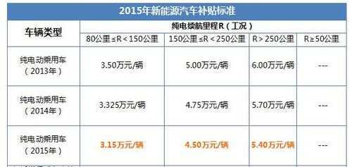 汕头新能源汽车购车补贴（汕头电动车补贴）