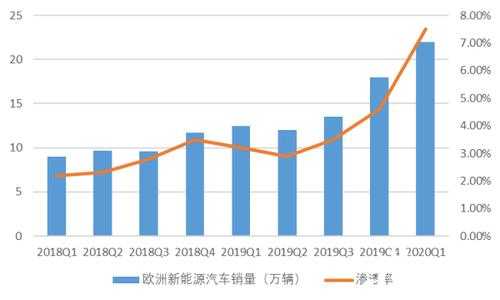 欧洲新能源汽车市场（欧洲新能源汽车市场渗透率）-图3