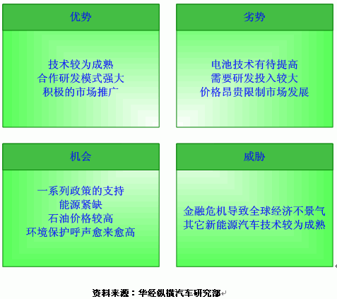 新能源汽车有哪些劣势（新能源汽车有哪些劣势和威胁）