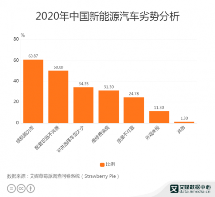 新能源汽车有哪些劣势（新能源汽车有哪些劣势和威胁）-图3