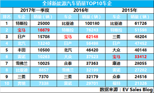 中国新能源汽车在建项目（中国新能源汽车在建项目排名）-图3