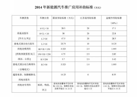 盐城新能源汽车补助（盐城汽车补贴）-图1