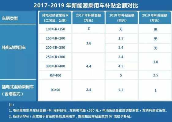 2011新能源汽车补贴（2011新能源汽车补贴多少钱）-图1