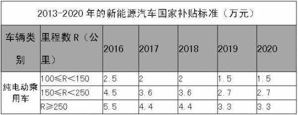 2011新能源汽车补贴（2011新能源汽车补贴多少钱）-图2