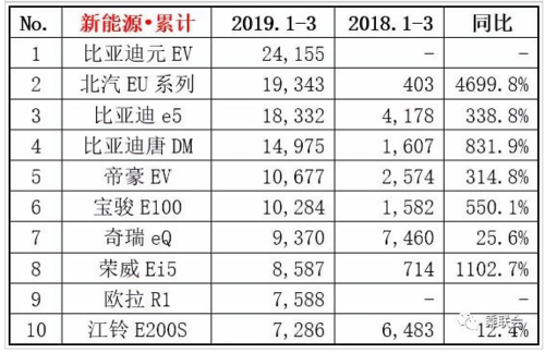 新能源汽车排行2019（新能源汽车排行2019最新）-图2