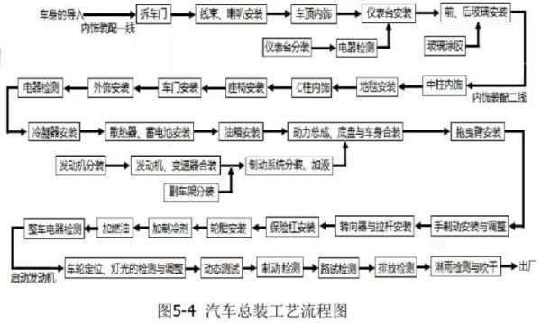 新能源汽车总装工艺（新能源汽车总装工艺主要内容是什么）