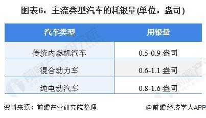 新能源汽车白银用量（新能源白银需求）