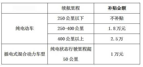 诸暨关于新能源汽车补贴（诸暨购车补贴政策2020）-图3